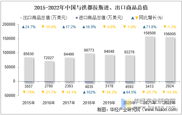 2015-2022年中国与洪都拉斯进、出口商品总值