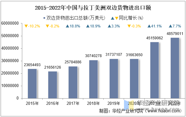 2015-2022年中国与拉丁美洲双边货物进出口额