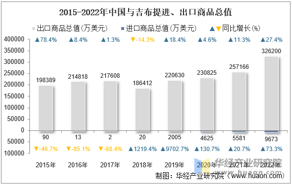 2015-2022年中国与吉布提进、出口商品总值