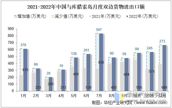 2021-2022年中国与库腊索岛月度双边货物进出口额