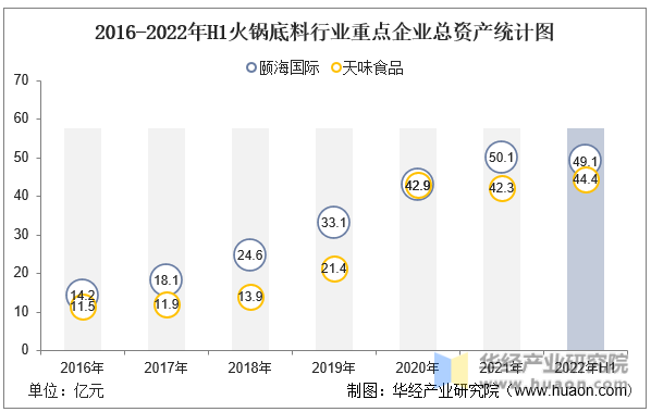 2016-2022年H1火锅底料行业重点企业总资产统计图