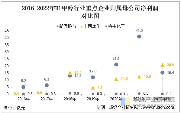 2016-2022年H1甲醇行业重点企业归属母公司净利润对比图