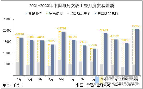 2021-2022年中国与列支敦士登月度贸易差额