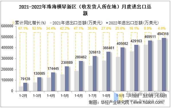 2021-2022年珠海横琴新区（收发货人所在地）月度进出口总额