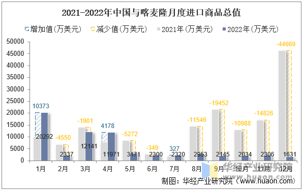 2021-2022年中国与喀麦隆月度进口商品总值