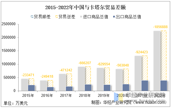 2015-2022年中国与卡塔尔贸易差额