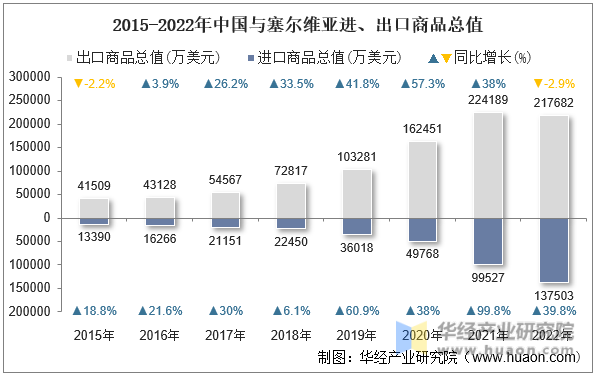 2015-2022年中国与塞尔维亚进、出口商品总值
