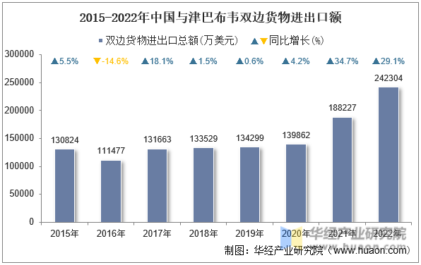2015-2022年中国与津巴布韦双边货物进出口额