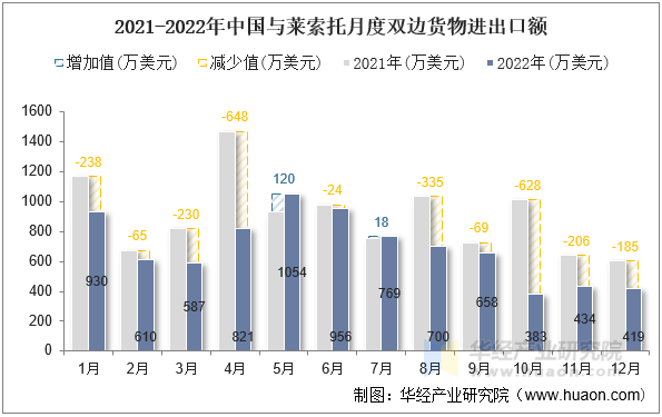 2021-2022年中国与莱索托月度双边货物进出口额