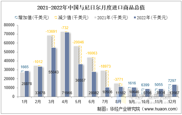 2021-2022年中国与尼日尔月度进口商品总值