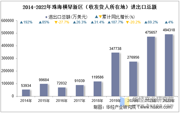 2014-2022年珠海横琴新区（收发货人所在地）进出口总额
