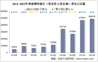 2022年珠海横琴新区（收发货人所在地）进出口总额及进出口差额统计分析