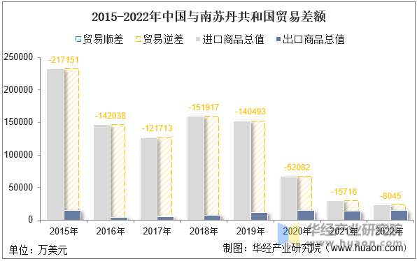 2015-2022年中国与南苏丹共和国贸易差额