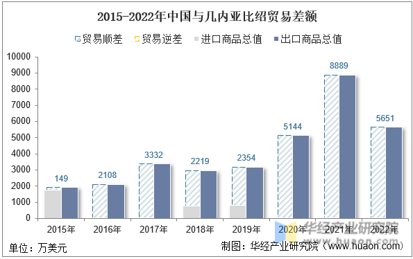 2015-2022年中国与几内亚比绍贸易差额