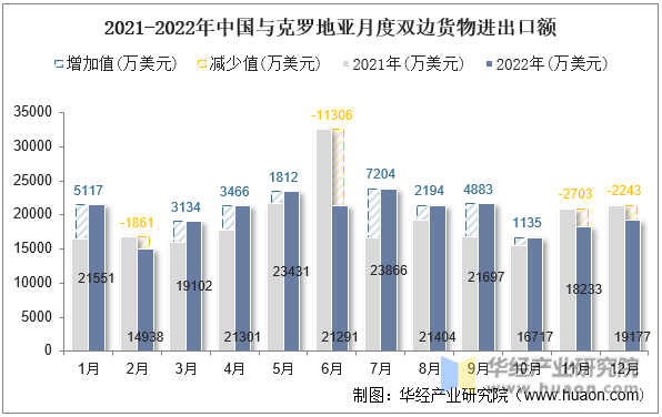 2021-2022年中国与克罗地亚月度双边货物进出口额