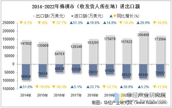 2014-2022年株洲市（收发货人所在地）进出口额