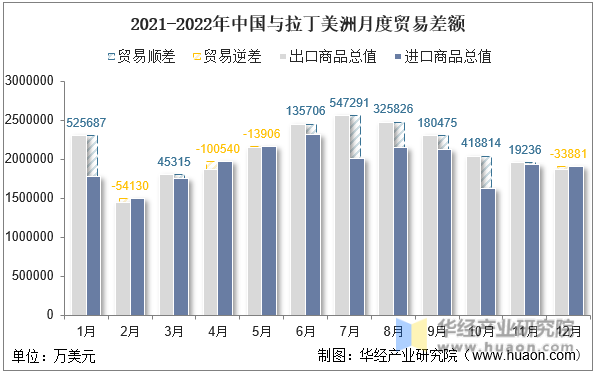 2021-2022年中国与拉丁美洲月度贸易差额