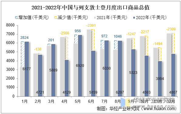 2021-2022年中国与列支敦士登月度出口商品总值