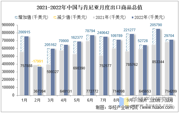 2021-2022年中国与肯尼亚月度出口商品总值