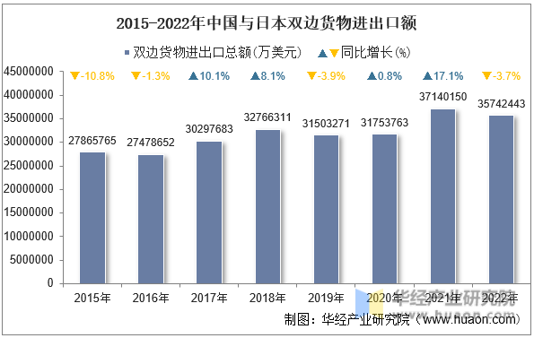 2015-2022年中国与日本双边货物进出口额