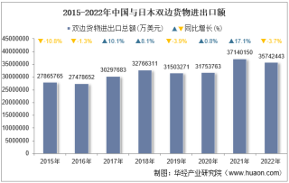 2022年中国与日本双边贸易额与贸易差额统计