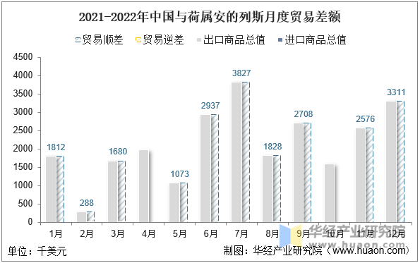 2021-2022年中国与荷属安的列斯月度贸易差额