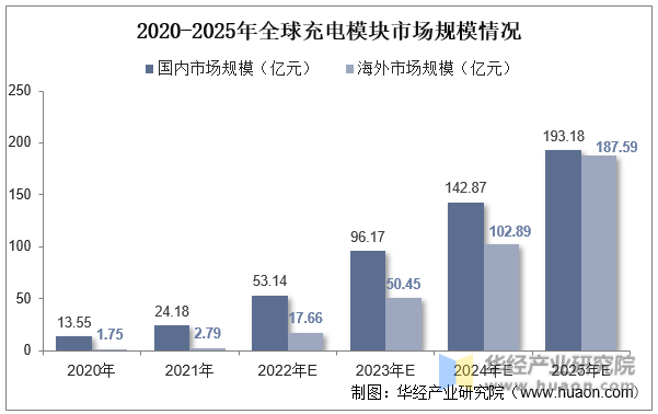 2020-2025年全球充电模块市场规模情况