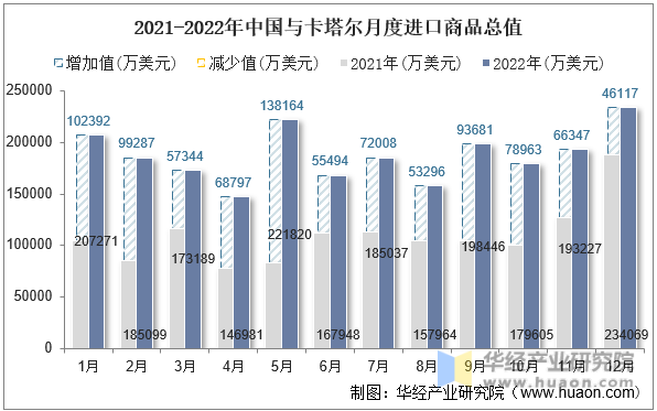 2021-2022年中国与卡塔尔月度进口商品总值