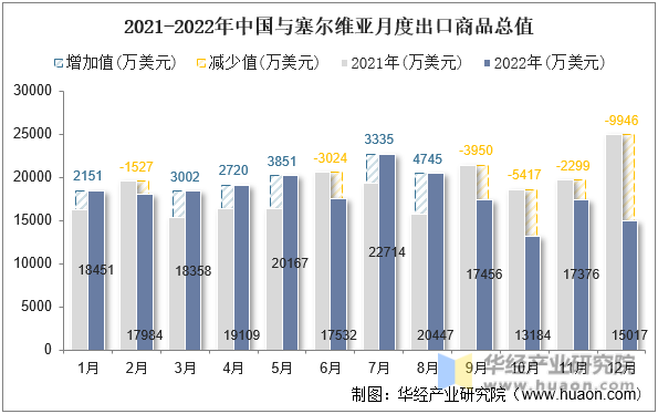 2021-2022年中国与塞尔维亚月度出口商品总值