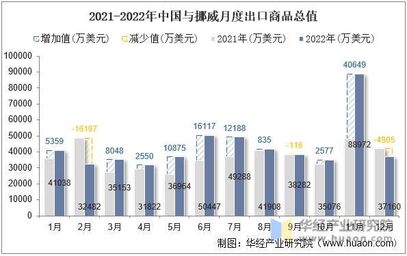 2021-2022年中国与挪威月度出口商品总值