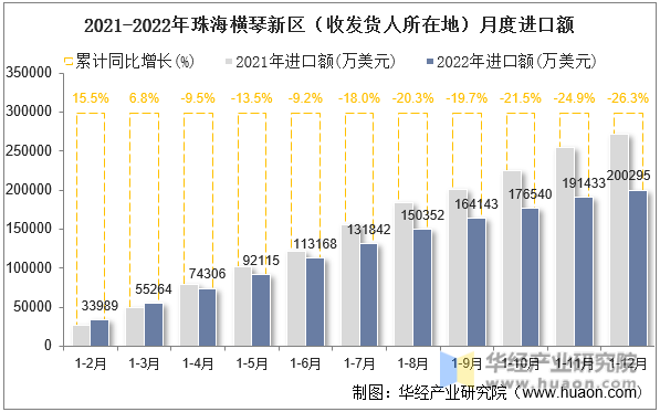 2021-2022年珠海横琴新区（收发货人所在地）月度进口额