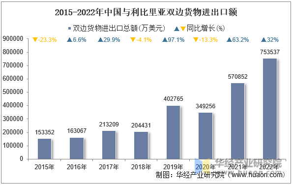 2015-2022年中国与利比里亚双边货物进出口额