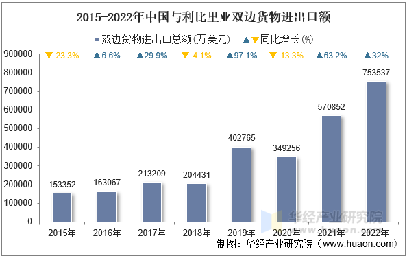 2015-2022年中国与利比里亚双边货物进出口额