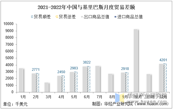 2021-2022年中国与基里巴斯月度贸易差额