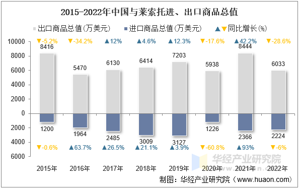 2015-2022年中国与莱索托进、出口商品总值