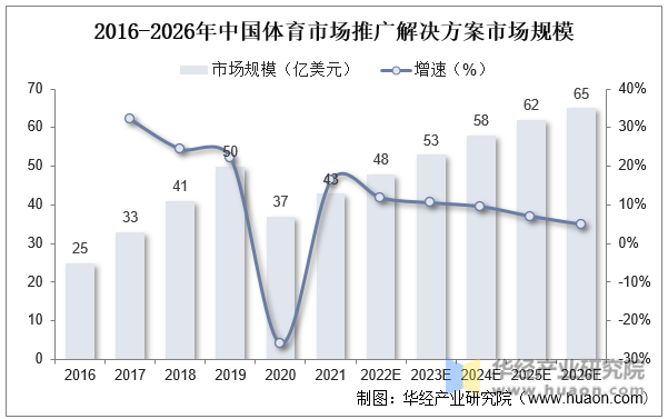 2016-2026年中国体育市场推广解决方案市场规模