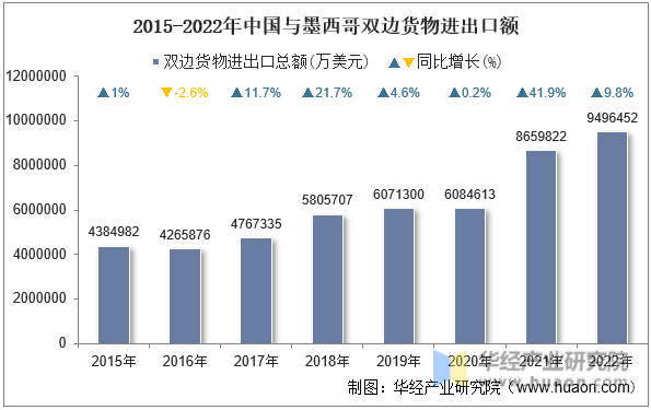 2015-2022年中国与墨西哥双边货物进出口额