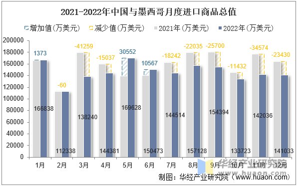 2021-2022年中国与墨西哥月度进口商品总值