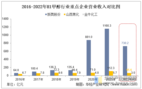 2016-2022年H1甲醇行业重点企业营业收入对比图
