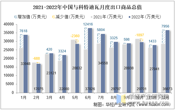2021-2022年中国与科特迪瓦月度出口商品总值