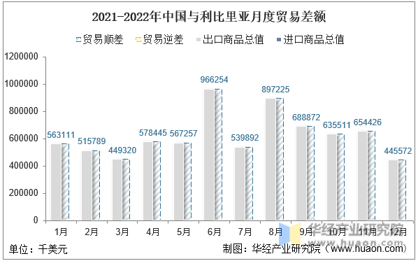 2021-2022年中国与利比里亚月度贸易差额