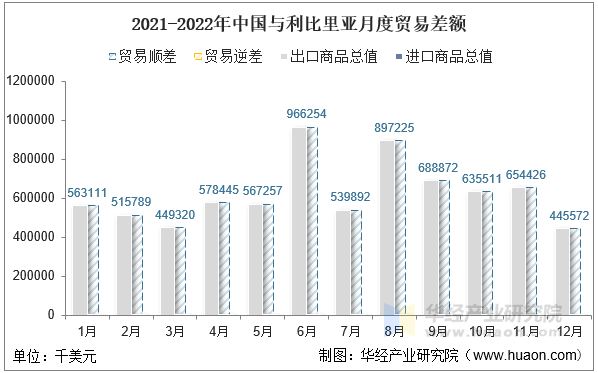 2021-2022年中国与利比里亚月度贸易差额