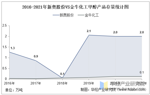 2016-2021年新奥股份VS金牛化工甲醇产品存量统计图