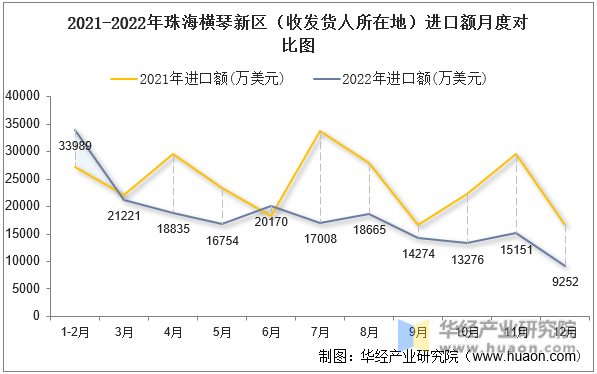 2021-2022年珠海横琴新区（收发货人所在地）进口额月度对比图