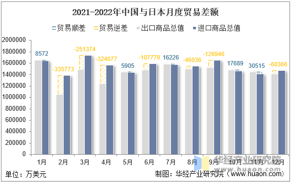 2021-2022年中国与日本月度贸易差额