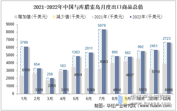 2021-2022年中国与库腊索岛月度出口商品总值