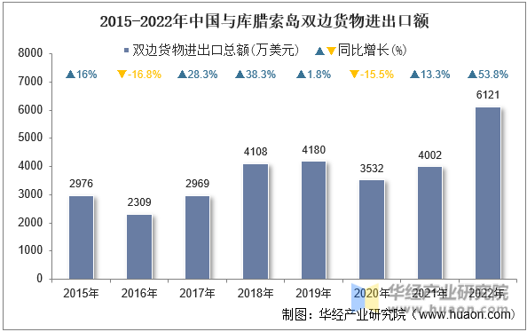 2015-2022年中国与库腊索岛双边货物进出口额