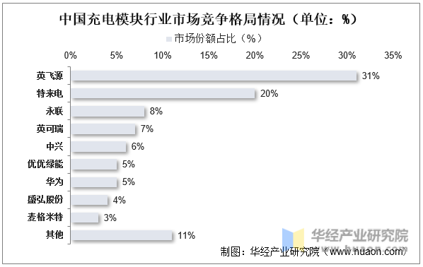 中国充电模块行业市场竞争格局情况（单位：%）