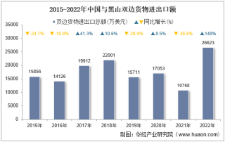 2022年中国与黑山双边贸易额与贸易差额统计