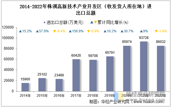 2014-2022年株洲高新技术产业开发区（收发货人所在地）进出口总额